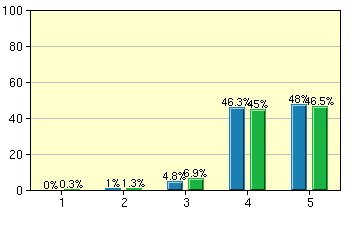 Kilpailut Avoimien kisojen määrä Klubikisojen määrä Keskiarvo (2010): 3.9 Keskiarvo (2010): 3.99 Keskiarvo (2011): 3.87 Keskiarvo (2011): 3.