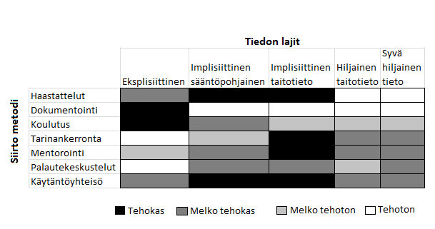 koulutuksen kautta, tarinankerronnan keinoin, mentoroimalla, palautekeskusteluissa (after action review) tai käytäntöyhteisön (community of practice) prosessin mukaan.