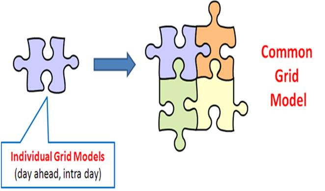 25 Yhteinen verkkomalli (Common Grid Model) TSOt keräävät oman verkkonsa ja liittyjien tiedot, jotka liitetään yhteiseen tietokantaan