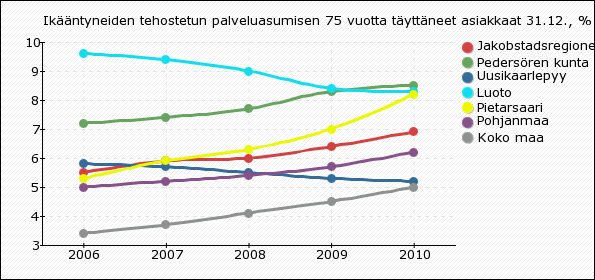 vastaavanikäistä 2010 Täyttä kansaneläkettä saaneet 65 vuotta täyttäneet, % vastaavanikäisestä väestöstä 2010 2,5 1,6 2,2