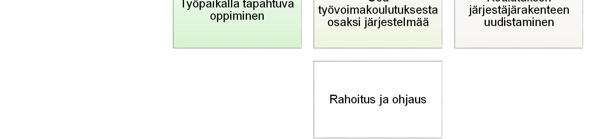 Ammatillisen koulutuksen reformi, keskeiset ehdotukset Osaamisperusteinen ja asiakaslähtöinen ammatillisen koulutuksen kokonaisuus Osaamisperusteiset ja asiakaslähtöiset koulutuspolut ja