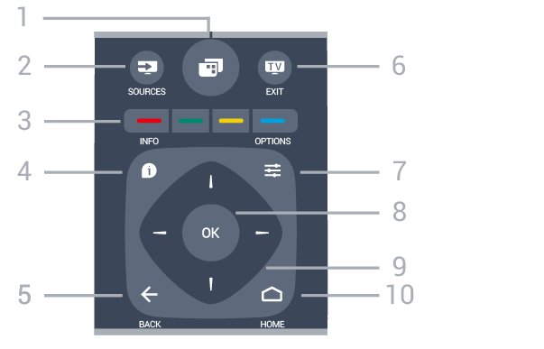6 Kaukosäädin 6.1 Painikkeet Päältä ladattava 1 Television valikkojen avaaminen. 2 - SOURCES Lähteet-valikon avaaminen. 3 - Väripainikkeet Asetusten suoravalinta. Sininen painike avaa ohjeen.
