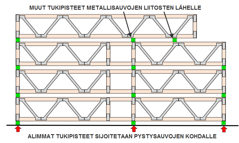 2. VARASTOINTI Posi-rakenteet varastoidaan rakennuspaikalla pysty- tai vaaka-asennossa vaakasuoralla alustalla, jolloin estetään pysyvien taipumien muodostuminen.