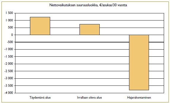 Yhteenveto Strategia ohjaa yhdyskuntarakenteen tiivistämiseen ja täydentämiseen, mikä on edullisempaa kuntatalouden kannalta suhteessa hajarakentamiseen Voidaan hyödyntää olemassa olevaa infraverkkoa