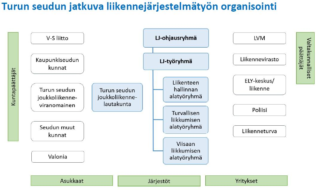 2 5. Liikenteen hallinnan alatyöryhmä Selvitetään eri liikenneratkaisuilla saavutettavia hyötyjä ja tarkastellaan liikenne- ja häiriöhallintasuunnitelman vaikutuksia kehitetään niihin liittyviä