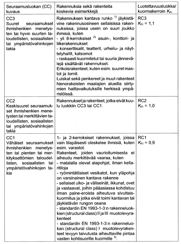 Taulukko 5. Seuraamusluokat ja luotettavuusluokat (RIL 201-1-2011, 24). 3 KEHÄN ANALYYSI 3.
