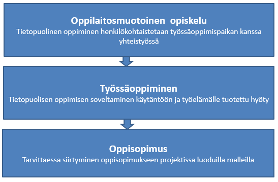 Lisäksi malliin voidaan lisätä henkilökohtaistaminen kokonaisuuden alkuun. Sovittiin, että Kanneljärven Opisto selvittää tarkemmin, mitä kyseisellä mallilla tarkoitetaan.