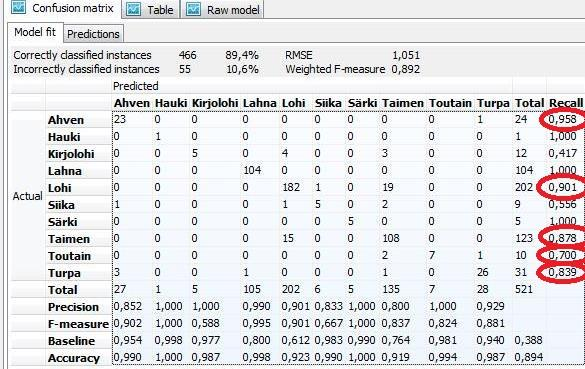 36 Kuva 22. Ahvenen, lohen, taimenen, toutaimen ja turvan lajinmääritys onnistuu mallin avulla 70-95,8 %:n todennäköisyydellä.