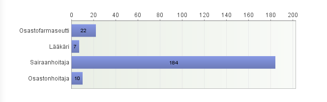 5 TUTKIMUSTULOKSET 5.1 Taustatiedot Kyselyyn vastanneista sairaanhoitajia oli eniten ja lääkäreitä vähiten. Osastofarmaseuteista, jotka toimivat OYS:ssa, vastasi yli puolet.