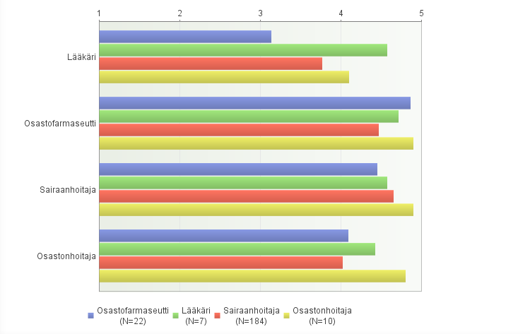 Vastaajat kokevat toisen ammattiryhmän edustajiin kontaktin ottamisen helppona tai erittäin helppona. Hajontaa oli eniten lääkäreitä lähestyttäessä. (kuvio 8).