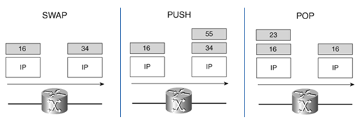 17 Kuva 10. MPLS-lippuoperaatiot. [3.] 3.3 Label Distribution Protocol, LDP PE-reitittimet käyttävät Label Distribution Protocol -protokollaa (LDP) leimojen jakamiseen kahden LSR:n välillä.