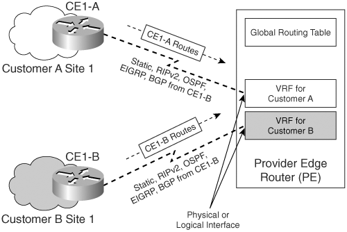 20 3.4.1 Virtual Routing and Forwarding, VRF MPLS VPN -asiakkaiden erotus PE-reitittimissä tapahtuu virtuaalisten reititystaulujen avulla (Virtual Routing and Forwarding, VRF).