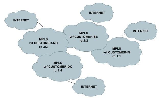 37 5.1 Verkon rakenne Yrityksen MPLS-verkko on jaoteltu maantieteellisesti. Suomen rd-tunnus on 1:1. Ruotsin, Norjan ja Tanskan verkoilla on omat rd-tunnuksensa.