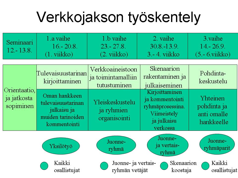 Teknologinen muutos verkkojakson 2004 yhteenveto Koostanut Markku Närhi 11.10.2004 1.
