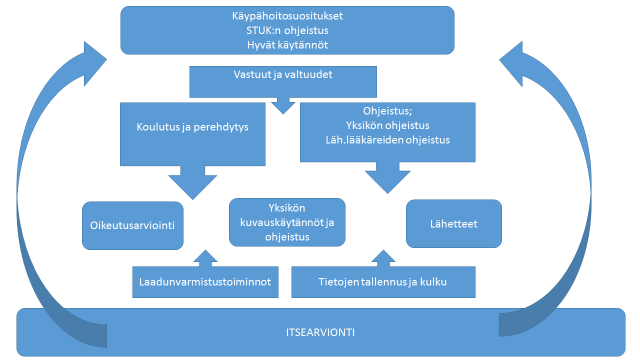 48 (52) Kuvio 17. Kliinisen auditointitoiminnan mallinnus 7 Johtopäätökset Tulosten mukaan kuvantamisyksiköiden käytännöt ovat huomattavasti kehittyneet vuosien 2002 ja 2014 välisenä aikana.