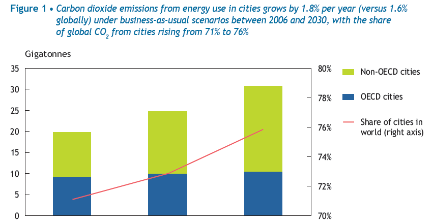 Kaupungistuminen ja päästökehitys Tällä hetkellä puolet maailman väestöstä elää kaupungeissa.
