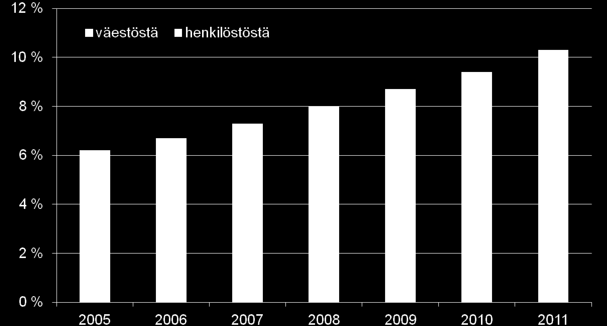 1. Maahanmuuttajien osuus henkilöstöstä