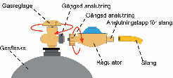 Kaasupullon ja matalap alapainesäätimen ainesäätimen asennus: 1.: Tarkista kaasupullon venttiilin tiiviste. Tee tämä joka kerta vaihtaessasi kaasupulloa. Lisätiivisteiden käyttö on kielletty! 2.