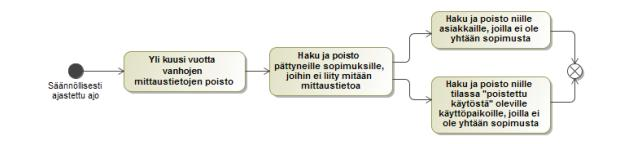 Tietojen säilytysaika max 6 vuotta Tietojen säilytys