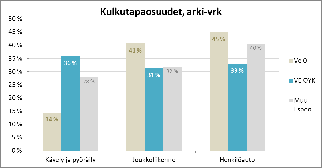 Kulkutapajakaumat Kaikki osayleiskaava-alueelle kohdistuvat matkat Osayleiskaava-alueelta syntyvien ja sinne kohdistuvien matkojen kulkutapaosuuksia on arvioitu HELMET-mallilla laadittujen