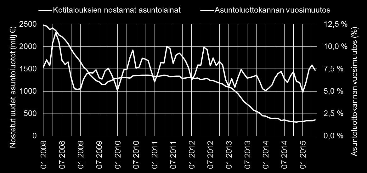 8/19/2015 12 Nostetut asuntolainat ja