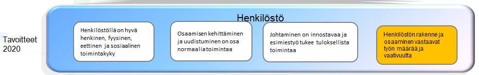 6(13) Jatketaan uuden virastorakenteen toteutusta ministeriön linjausten mukaisesti Keskitetään ulosottovirastojen toimintoja ja kehitetään toimipaikkaverkostoa ja toimitiloja Hyödynnetään tiedot,