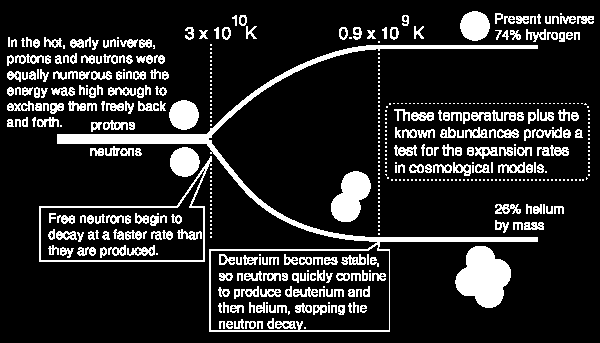 Big Bang -nukleosynteesi (2) Fuusioreaktio alkoi synnyttää deuterium-ytimiä (d) lämpötilan laskiessa p + n d + γ (eksoterminen E = 2.22 MeV).