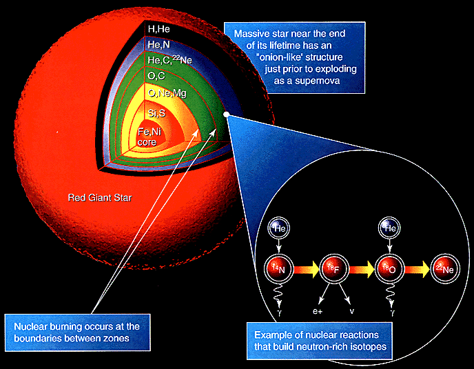 Alkuaineiden synty massivisissa tähdissä (2) Piin, 28 Si, palaminen alkaa samalla tavalla kuin neonin, eli fotohajoamisella.