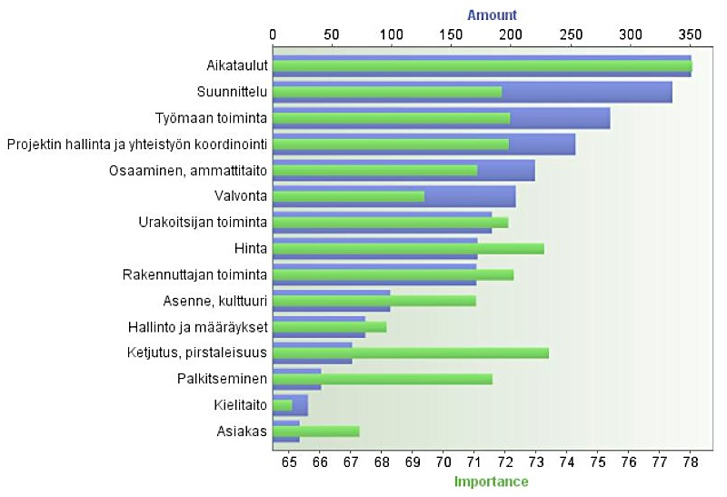 10 Taulukossa 4 on esitettynä verkkohaastattelun tuloksia. Palkkidiagrammi kuvaa teemoittain vastanneiden mielestä tärkeimmät laatuongelmiin johtavat syyt.