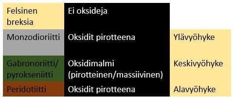 pirotteisena että massiivisena-semimassiivisena. Massiivisessa-semimassiivisessa osassa magnetiitti- ja ilmeniittirakeet esiintyvät enimmäkseen muuttumattomina.