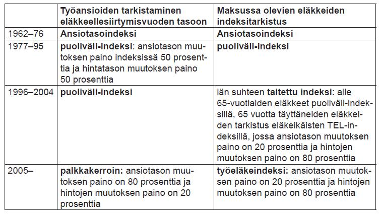 Työeläkejärjestelmän indeksihistoria 1977 muutos liittyi eläkkeiden tavoitetason nostamiseen 40 %:sta 60 %:iin ja ylieläke -ongelman ratkaisemiseen.