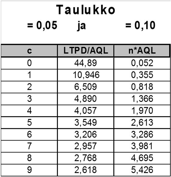 Laadunvalvonnan menetelmät - acceptance sampling - Perinteinen laadunvarmistamismenetelmä tuote-erän laatutaso varmistetaan tutkimalla erästä otos Kyseinen tuote-erä hyväksytään jos otoksessa on