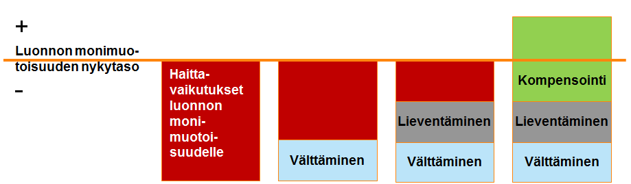 EKOLOGINEN KOMPENSAATIO monimuotoisuuskompensaatio, biodiversiteettikompensaatio, biologinen kompensaatio Toimet, joilla hyvitetään se hävikki biodiversiteetissä, jota ei voida välttää tai lieventää