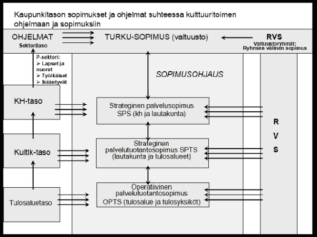 Kulttuurin strateginen palvelusopimus, toteutuminen 1. Strategiahierarkia ja sopimusosapuolet Kaupunginhallitus on 17.10.