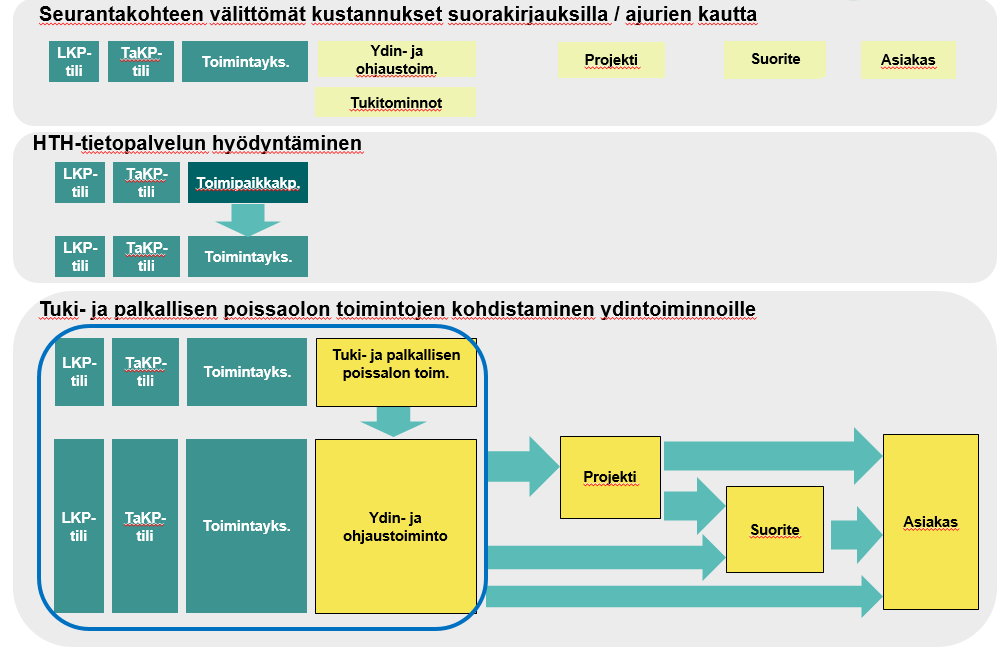 Valtiokonttori Ohje 10 (29) 3.1 Valtion yhteisen kustannuslaskentamallin karkea kuvaus Kuvassa 2 on esitetty valtion yhteinen kustannusmalli karkealla tasolla.