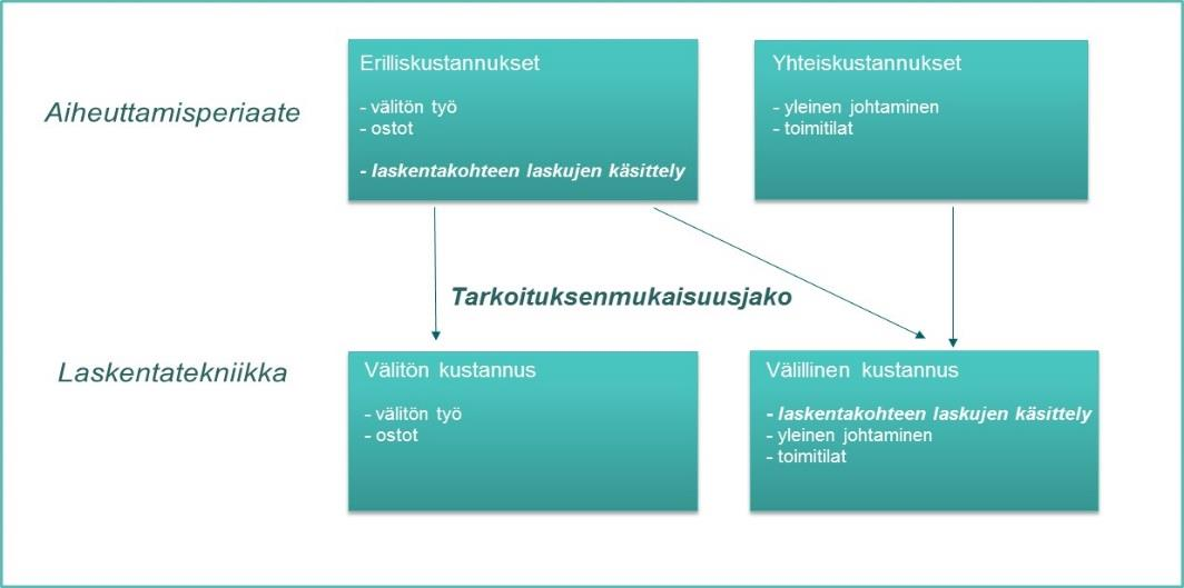 Valtiokonttori Ohje 5 (29) - Valtioneuvoston päätös valtion talousarvion yleisistä soveltamismääräyksistä (12.4.