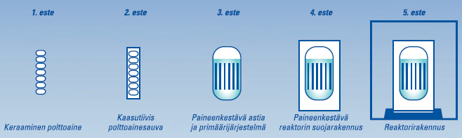 14 Ulomman suojarakennuksen tehtävänä on myös suojata reaktoria ulkoisilta uhkatekijöiltä, kuten lentokoneen törmäykseltä. [22, s. 3-4] Kuva 2.2. Leviämisesteet. [27, s. 34] 2.