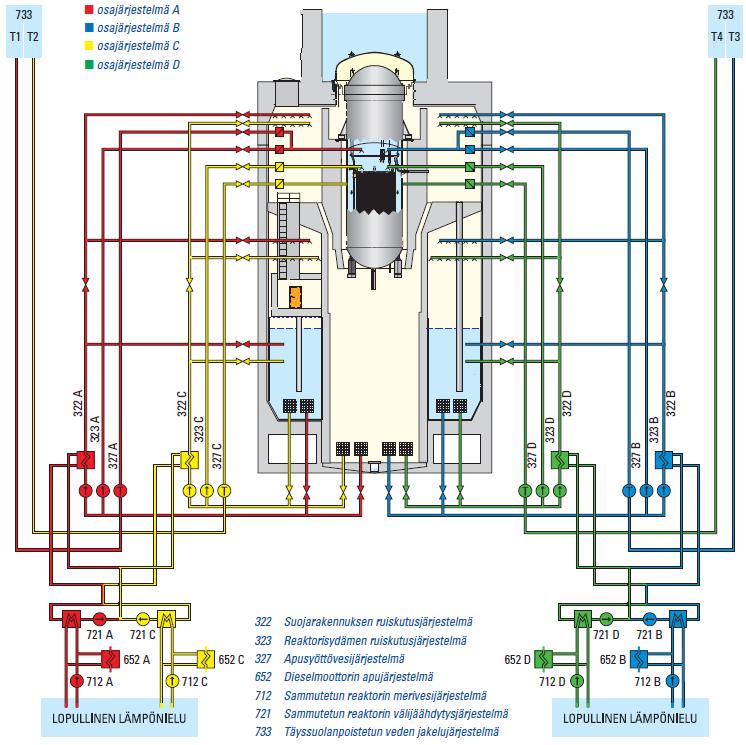 61 Kuva 7.3. Olkiluoto 1 laitosyksikön hätäjäähdytysjärjestelmä. [27, s.36] 7.1.2 323- järjestelmän kuvaus Sydämen ruiskutusjärjestelmä 323 on varalla oleva turvallisuusjärjestelmä, joka varmistaa