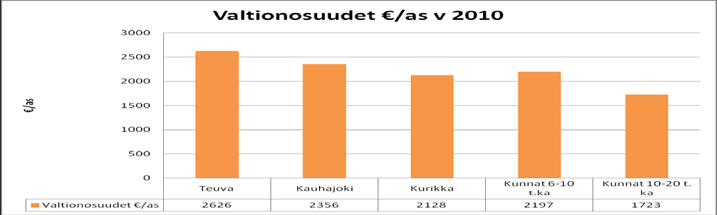 Teuva ja Kauhajoki jäävät verotuloissa alle valtakunnallisen vertailuryhmän keskiarvon.