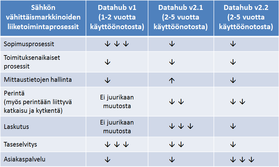 96 Taulukko 4.