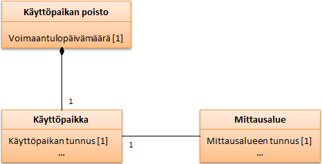 111 LIITE 7. Käyttöpaikkatietojen tietomalli (mukaillen Fingrid Oyj 2016a).