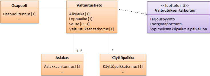 115 LIITE 15. Asiakkaan antaman valtuutuksen ilmoituksen tietomalli (mukaillen Fingrid Oyj 2016a). LIITE 16. Kuormitusmallitunnukset (osittain Fingrid Oyj 2015).