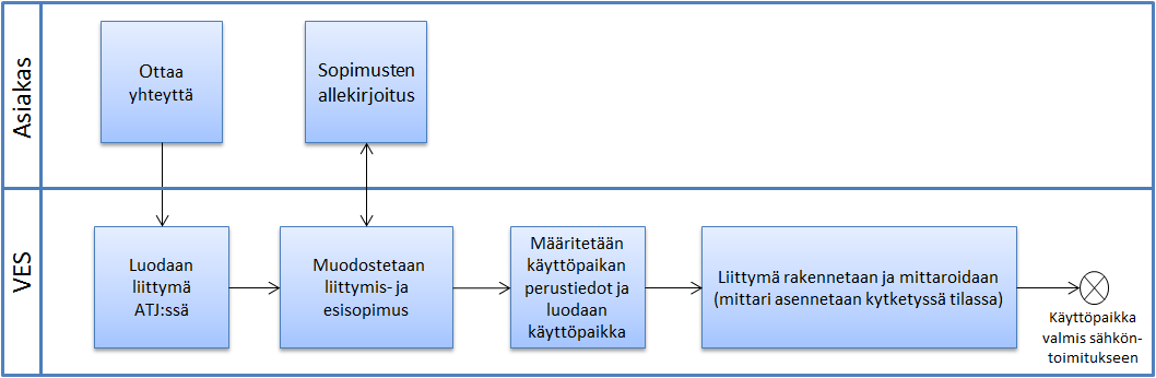 22 Kuva 7. Täysin uuden käyttöpaikan muodostuminen Kuvassa (Kuva 7.) on kuvattu täysin uuden käyttöpaikan muodostuminen. Täysin uudelle käyttöpaikalle luodaan ensimmäisenä liittymissopimus.