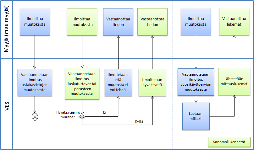 30 Kuva 12. Myyjä ilmoittaa tietojen muutoksesta (osittain Fingrid Oyj 2015) Asiakas saattaa ilmoittaa tietojen muuttumisesta vain myyjälle.