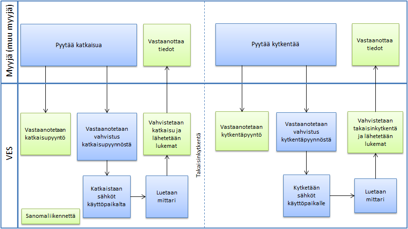 35 3.4.1 Myyjän pyytämät katkaisut Myyjän tarve katkaista käyttöpaikan sähköt syntyy silloin, kun asiakas ei maksa myyjän saatavia tai rikkoo myyntisopimusta muilta osin.