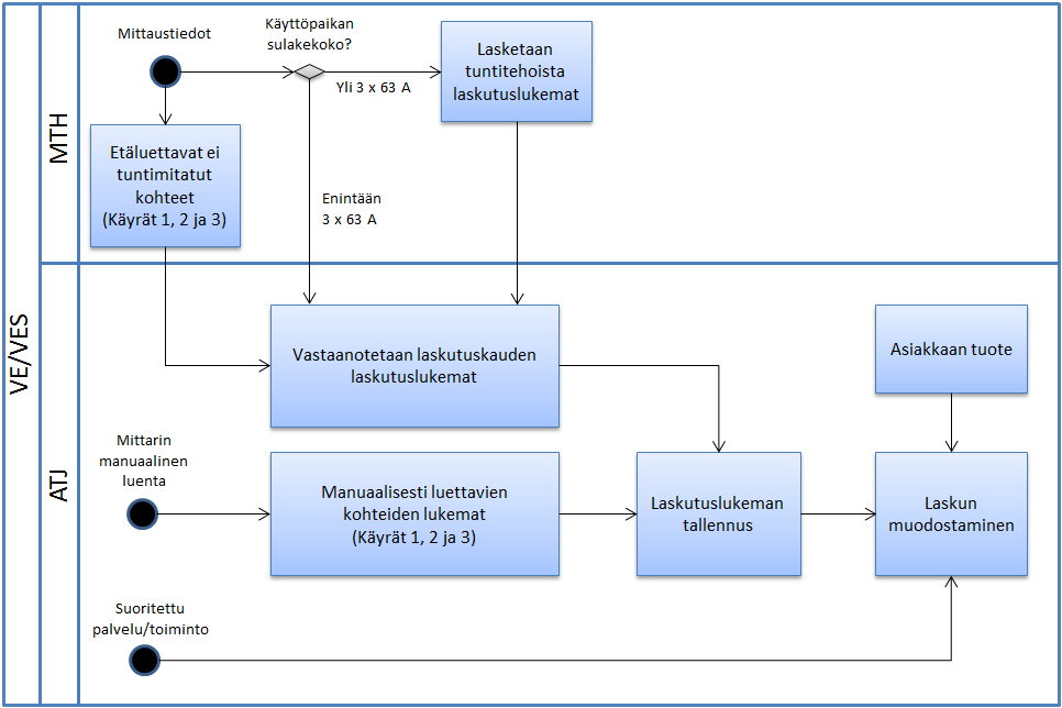 41 Kuva 18. VE/VES laskun muodostaminen järjestelmätasolla Kuvassa (Kuva 18.) on esitetty järjestelmätasolla VE/VES:n sisäinen laskun muodostaminen.