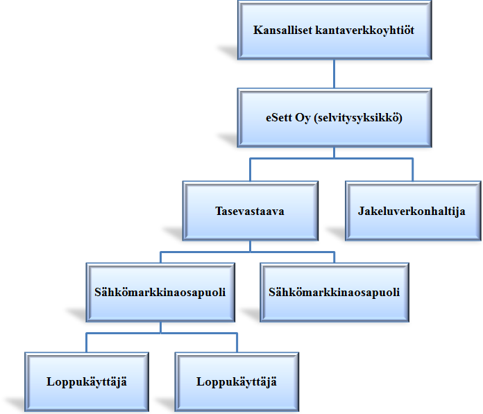 42 tymisen jälkeen tai laskutuksessa tapahtuneesta virheestä ja siitä asiakkaalle ilmoittamisesta on kulunut aikaa yli kolme vuotta, on laskutuksen korjaus myös sähkön myynnin osalta