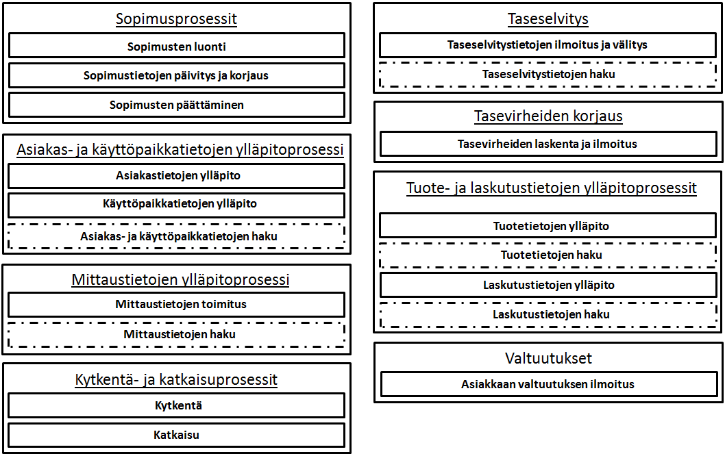 51 5.1 Prosessikartta Datahubin toiminta tulee perustumaan erilaisiin palveluihin ja niihin liittyviin tapahtumiin. Kuvassa (Kuva 27.) on esitetty ylätason kuvaus Datahub prosesseista.