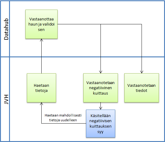 71 Kuva 37. Käyttöpaikka- ja asiakastietojen haku Kolmas osapuoli voi myös hakea käyttöpaikka- ja asiakastietoja, mikäli asiakas on valtuuttanut 3. osapuolen.