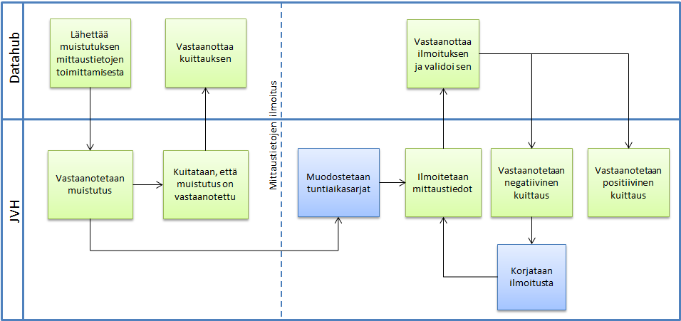 72 käyttöpaikalla ei voi olla kahta saman mittaustyypin aikasarjaa.